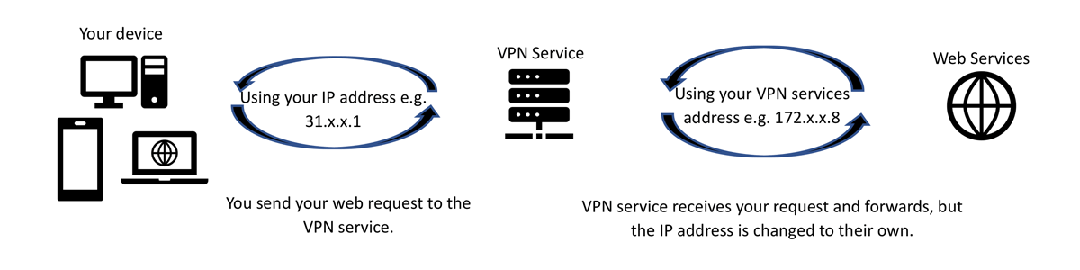 Diagram illustrating IP addresses with VPN