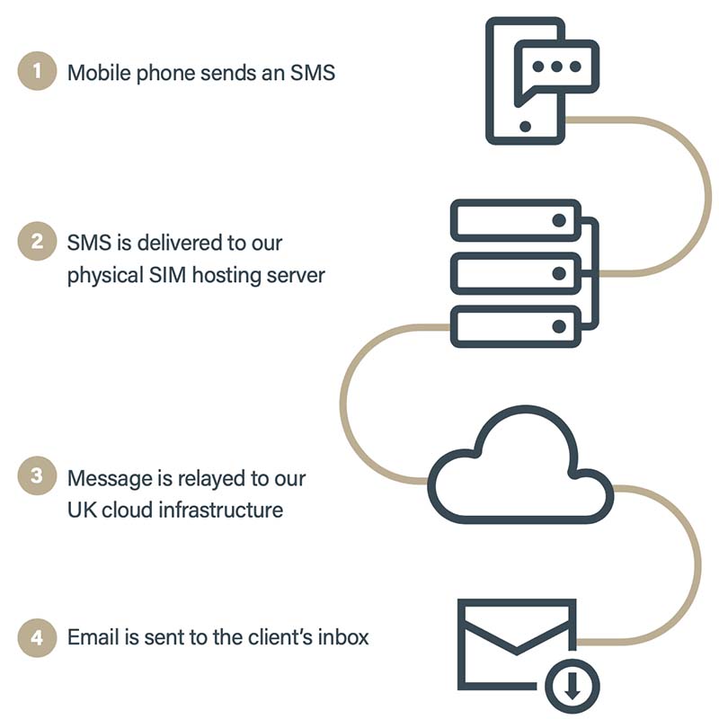 Sabre Sim Cards SMS to Email